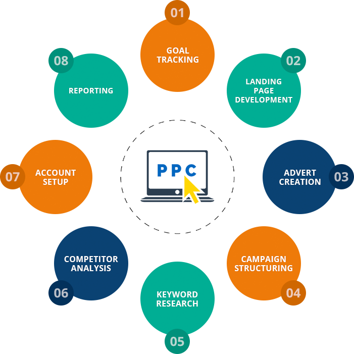 Pay Per Click Services New Jersey